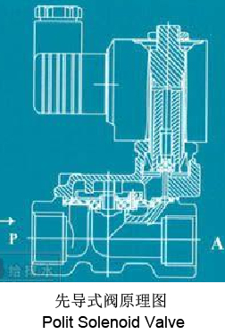 Electromagnetic valve